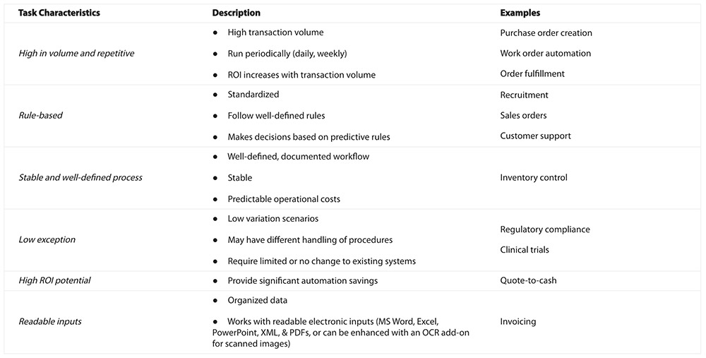 suitable candidates for RPA