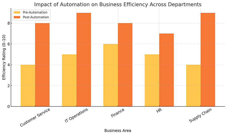 leaniar chart automation